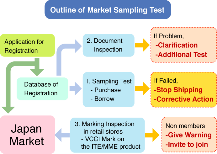 Outline of Market Sampling Test