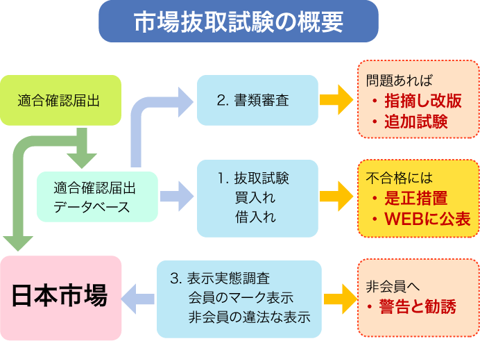 市場抜取試験の概要